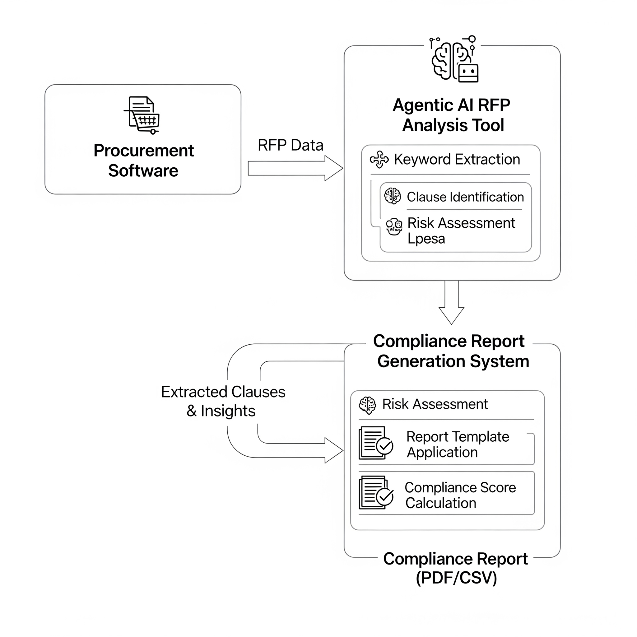 Coupa Integration Diagram
